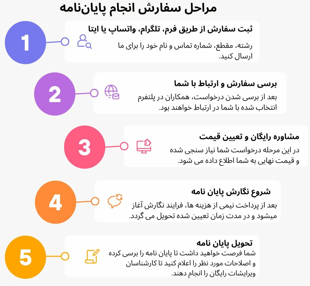 مراحل سفارش انجام پایان نامه