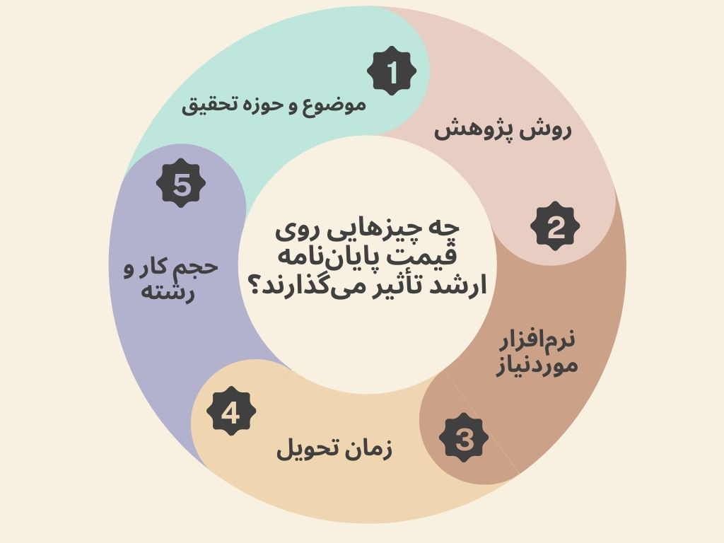 چه چیزهایی روی قیمت پایان‌نامه ارشد تأثیر می‌گذارند؟