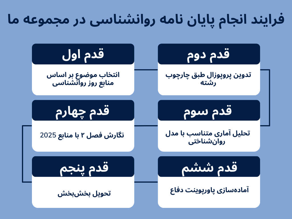 فرایند انجام پایان نامه روانشناسی در مجموعه ما
