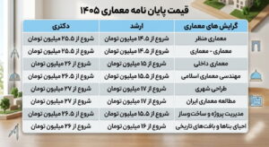 قیمت پایان نامه معماری