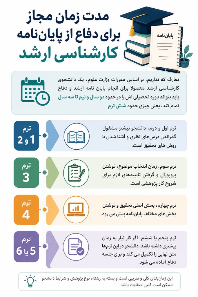 مدت ‌زمان مجاز برای دفاع از پایان ‌نامه کارشناسی ارشد